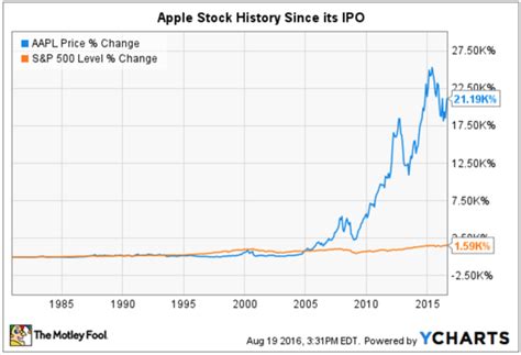 aapl historical|aapl stock 10 year chart.